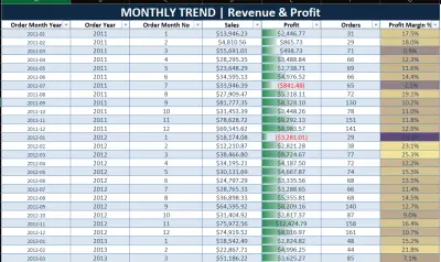 إدخال وتنظيف وتدقيق البيانات وبناء جداول وتقارير Excel متقدمة