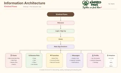 Information Architecture