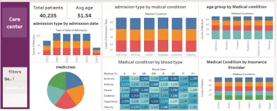 Care Healthcare Analytics Dashboard | Tableau & Excel