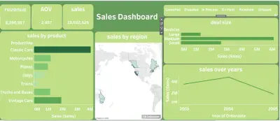 Tableau Sales Analytics Dashboard