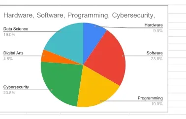 Google Sheets Computing friends