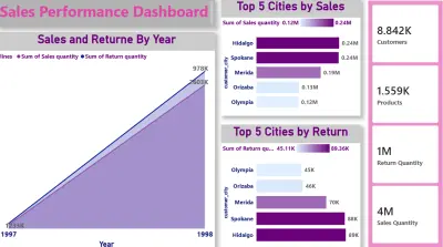 تصميم داشبورد تفاعلية لتحليل المبيعات والمرتجعات باستخدام power bi