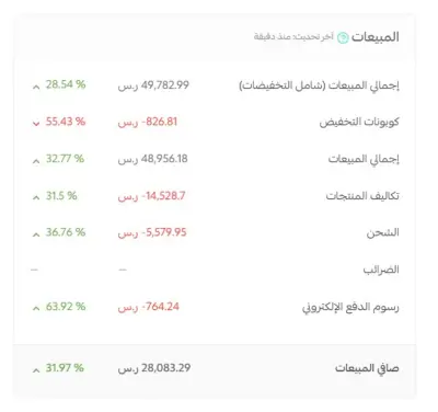 خُطة تسويق موسمية لمتجر هدايا تُحقق 4.55x ROAS في موسم التخرج