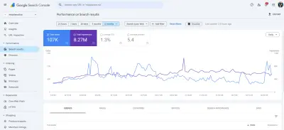 تحسين SEO لمتجر ماي الورد | 17.8 ألف نقرة و1.66 مليون ظهور في Google