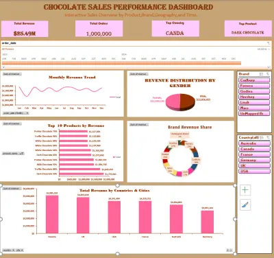 Chocolate dashboard