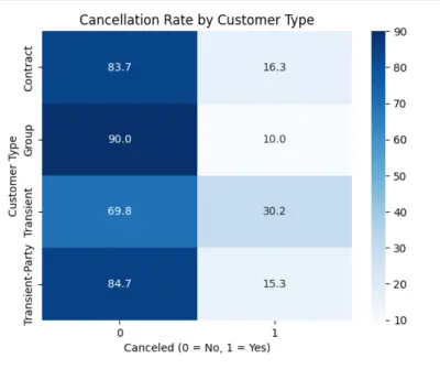 Hotel Booking Data Analysis & Business Insights