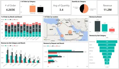 لوحة تحكم تفاعلية لتحليل المبيعات والإيرادات والأداء التجاري | Sales & Revenue Dashboard (Power BI)