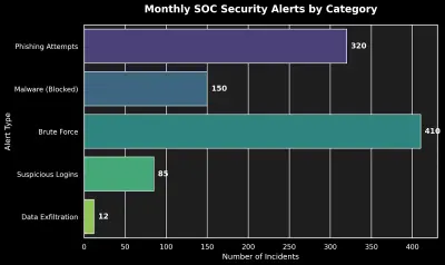 SOC Operations Documentation & Task Management