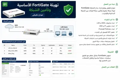 صورة العمل تهيئة FortiGate الأساسية وتأمين حركة الشبكة