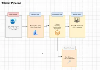 تطوير بنية مستودع بيانات وهندسة أنابيب البيانات (Data Engineering & ETL Pipelines)