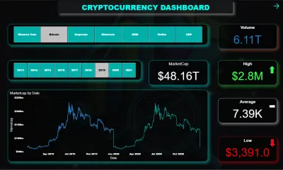 Cryptocurrency Market Analysis – Power BI