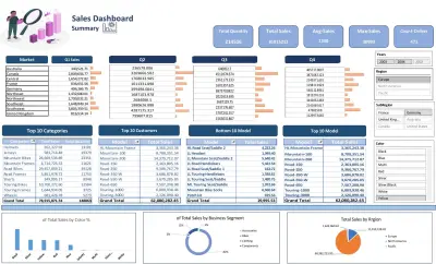 Excel Sales Dashboard لتحليل المبيعات ومؤشرات الأداء