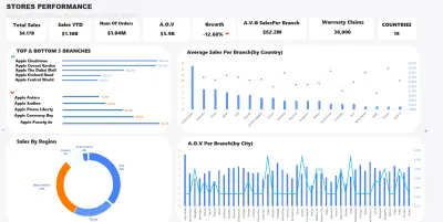 Stores Performance Dashboard – Excel Project