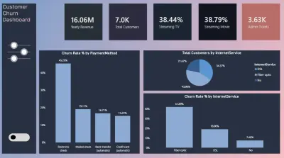 Customer Churn Analysis Dashboard | Power BI