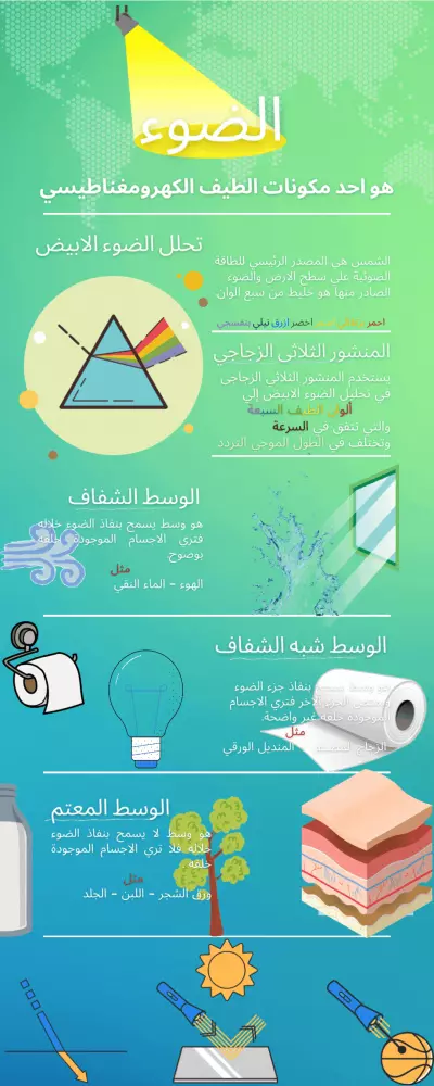 تصميم انفوجرافيك تعليمي