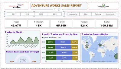 لوحة معلومات تفاعلية لتحليل مبيعات شركة Adventure Works باستخدام Power BI**