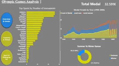 تحليل البيانات التاريخية للألعاب الأولمبية (1900-2000) باستخدام Power BI