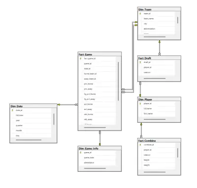 تحليل البيانات باستخدام SQL