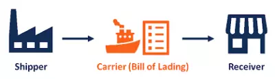 Bill of Lading