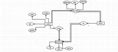 عمل مخطط erd لتصميم قواعد البيانات