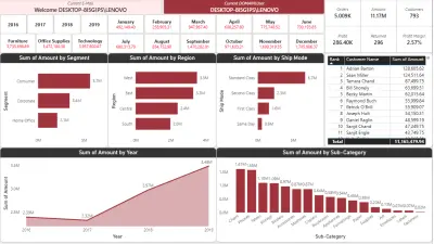 تحليل أداء المبيعات والربحية لمتجر Superstore باستخدام Power BI