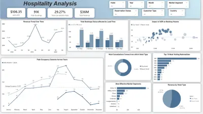 بناء لوحة تحكم ذكية لتحليل أداء الفنادق (Hotel Performance Dashboard)