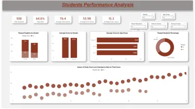 بناء لوحة تحكم (Dashboard) تفاعلية لمراقبة وتحليل أداء الطلاب