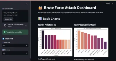 Brute Force Attack Dashboard | لوحة تحليل الهجمات السيبرانية
