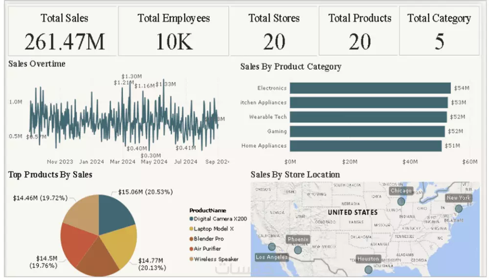 تحليلات مبيعات Walmart باستخدام Power BI