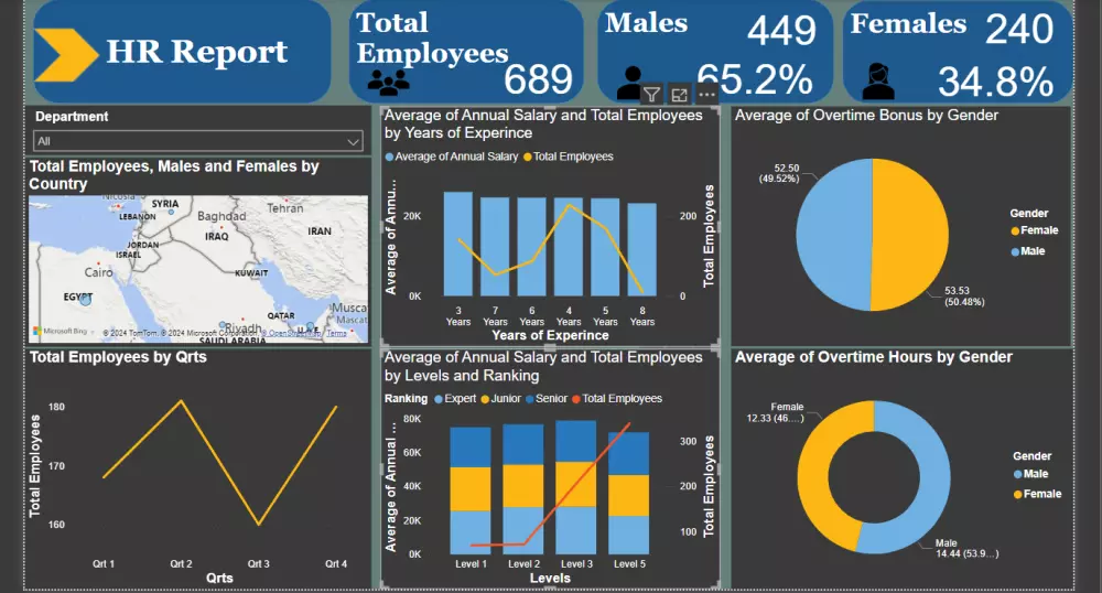 تحليل البيانات وإنشاء لوحات تحكم تفاعلية باستخدام Power BI