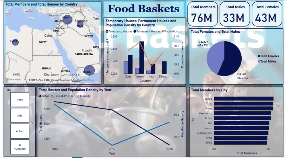 تحليل البيانات وإنشاء لوحات تحكم تفاعلية باستخدام Power BI