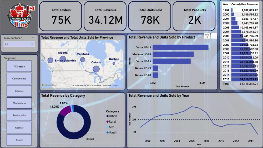 تحليل البيانات وإنشاء لوحات تحكم تفاعلية باستخدام Power BI
