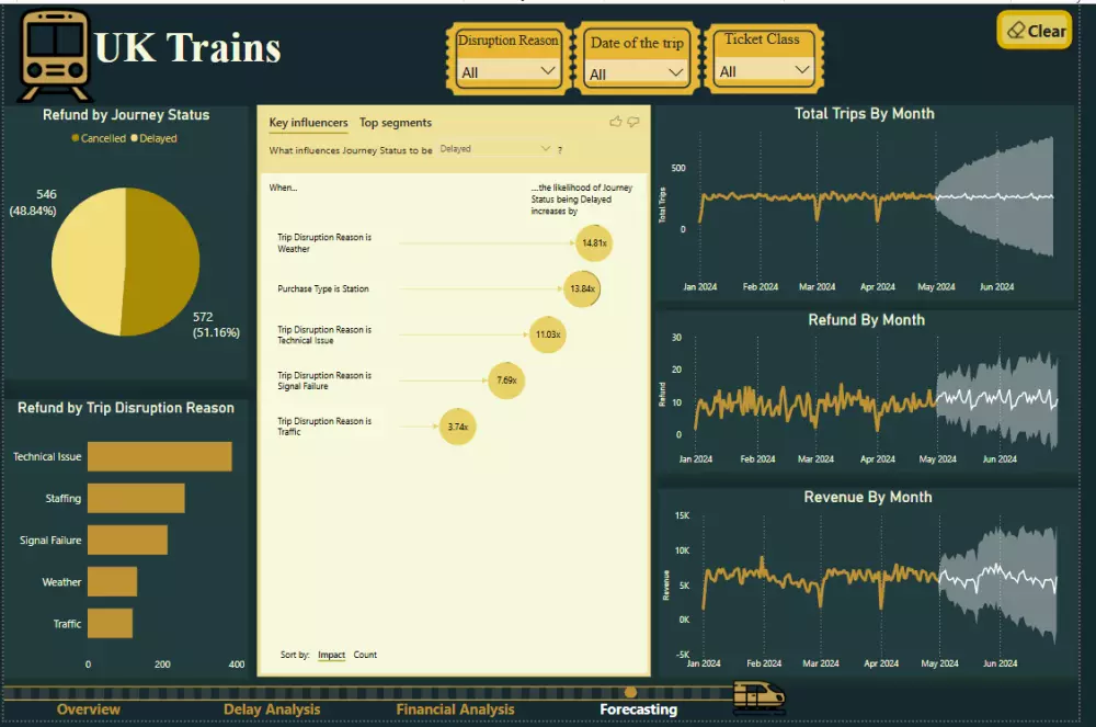 تحليل البيانات وإنشاء لوحات تحكم تفاعلية باستخدام Power BI