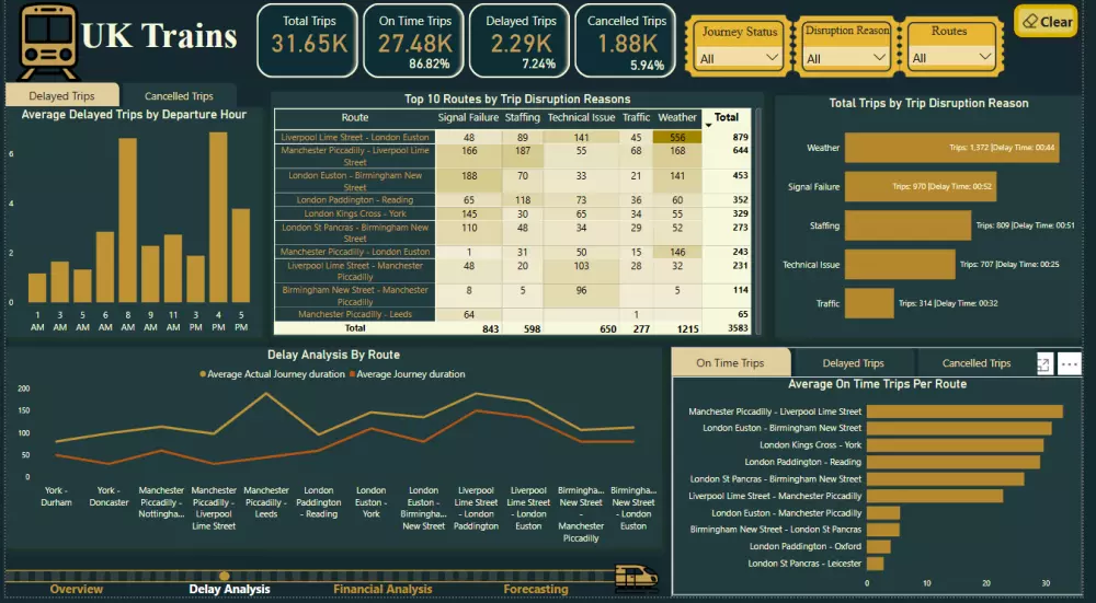 تحليل البيانات وإنشاء لوحات تحكم تفاعلية باستخدام Power BI