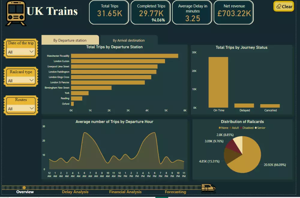 تحليل البيانات وإنشاء لوحات تحكم تفاعلية باستخدام Power BI
