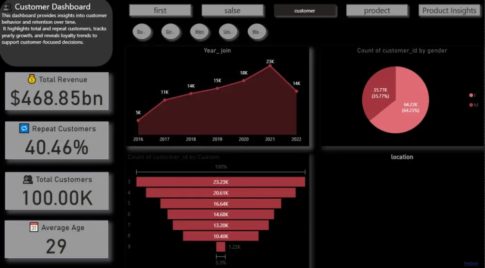 تصميم Dashboard احترافي باستخدام Power BI وExcel