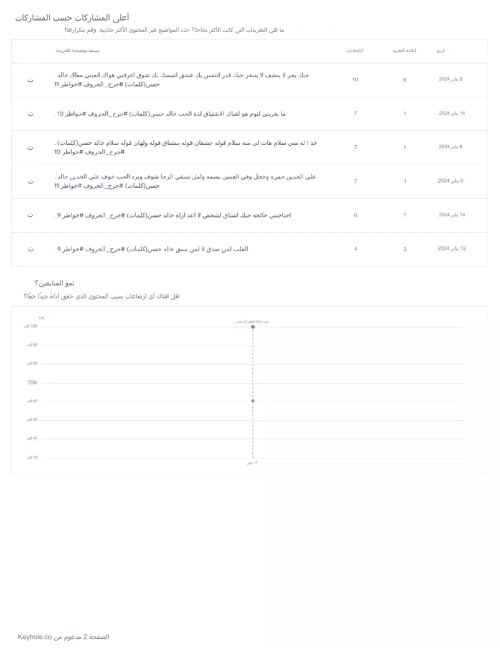 انشاء تحليل احترافي لصفحتك علي مواقع التواصل الاجتماعي