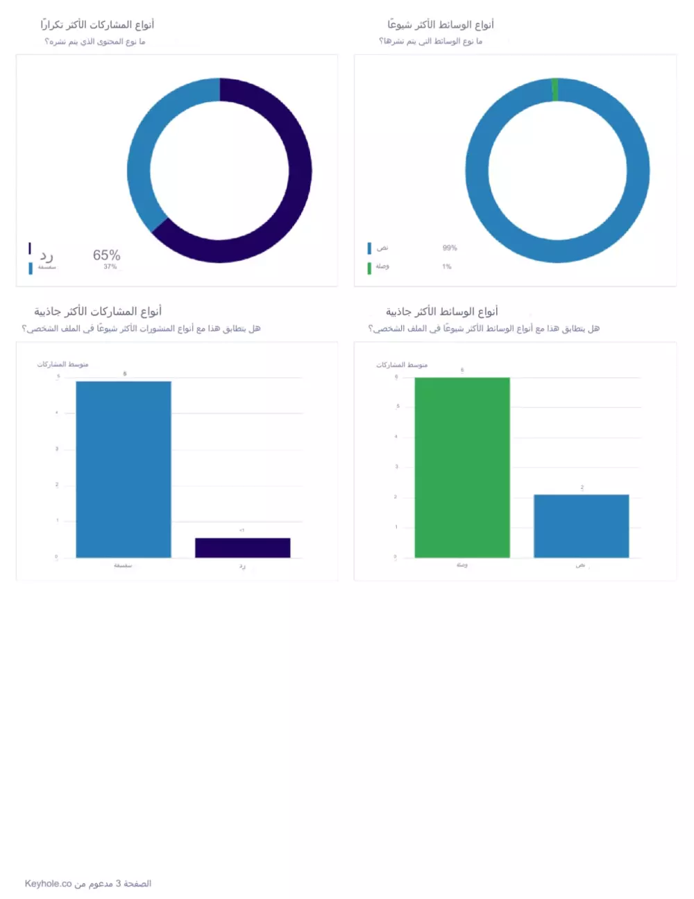 انشاء تحليل احترافي لصفحتك علي مواقع التواصل الاجتماعي
