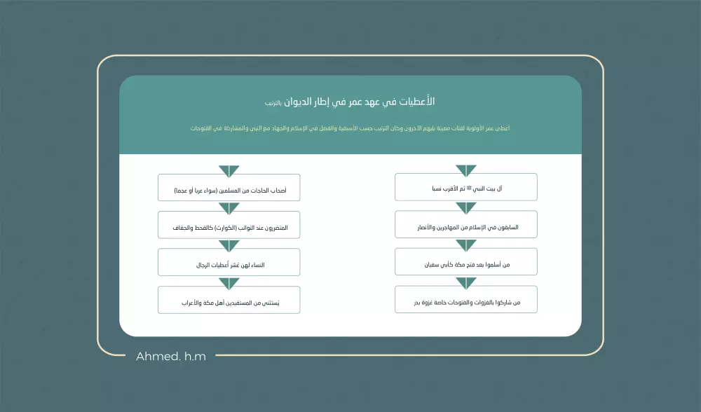 تنسيق، تعديل، تصميم عرض تقديمي بوربوينت PowerPoint