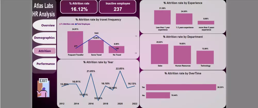تحليل بيانات وتصميم لوحة بيانات تفاعلية في مختلف المجالات باستخدام Power BI