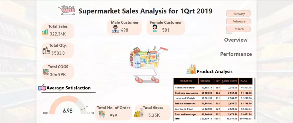 تحليل بيانات وتصميم لوحة بيانات تفاعلية في مختلف المجالات باستخدام Power BI