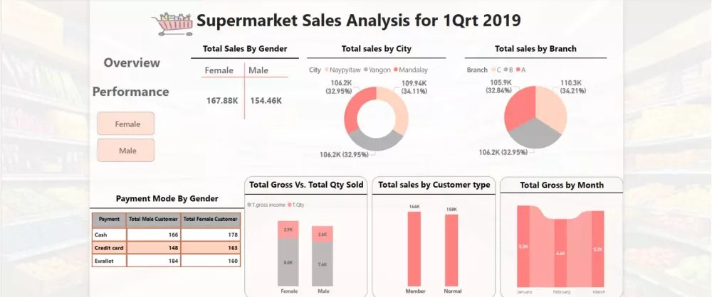 تحليل بيانات وتصميم لوحة بيانات تفاعلية في مختلف المجالات باستخدام Power BI