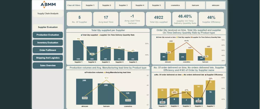 تحليل بيانات وتصميم لوحة بيانات تفاعلية في مختلف المجالات باستخدام Power BI