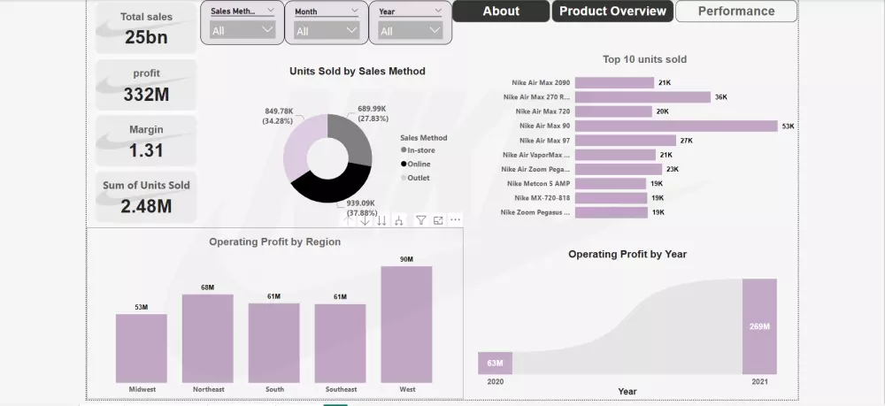تحليل بيانات وتصميم لوحة بيانات تفاعلية في مختلف المجالات باستخدام Power BI