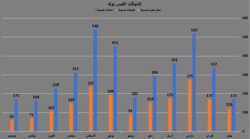 تصميم عروض تقديمية على برامج الاوفيس