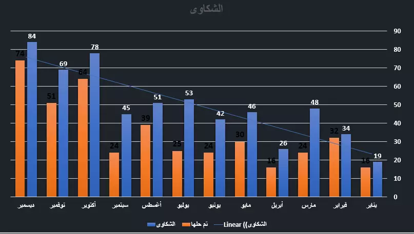 تصميم عروض تقديمية على برامج الاوفيس