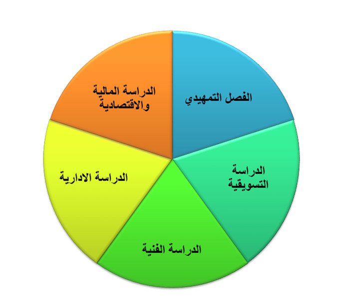 دراسة جدوى اقتصادية لمشروعك على الوورد ٣٠٠ كلمة
