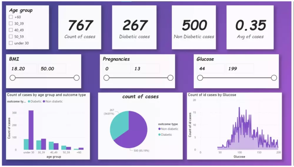 تحليل بيانات وإنشاء داش بورد تفاعلي