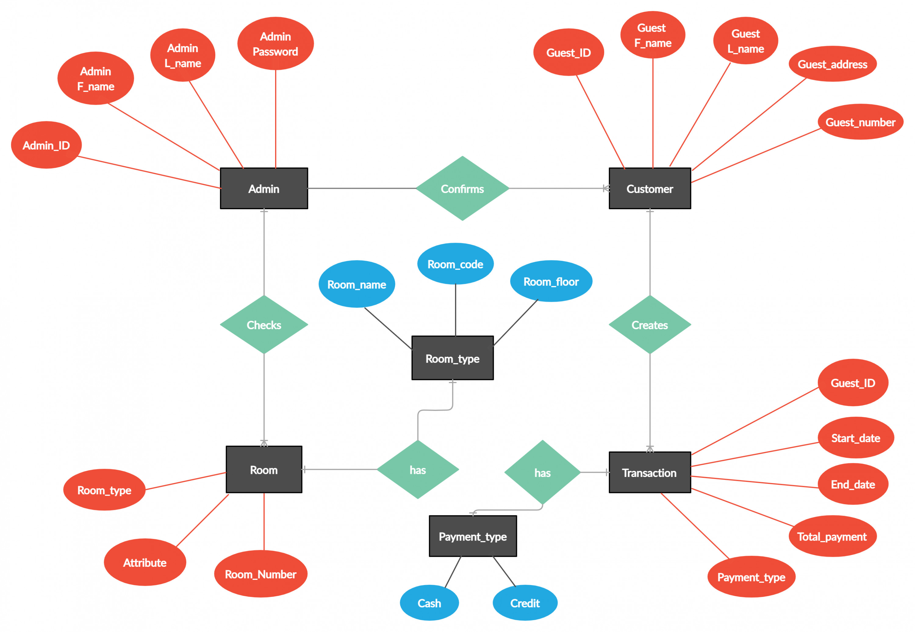 تصميم مخططات UML لتحليل النظم "Software Engineering"