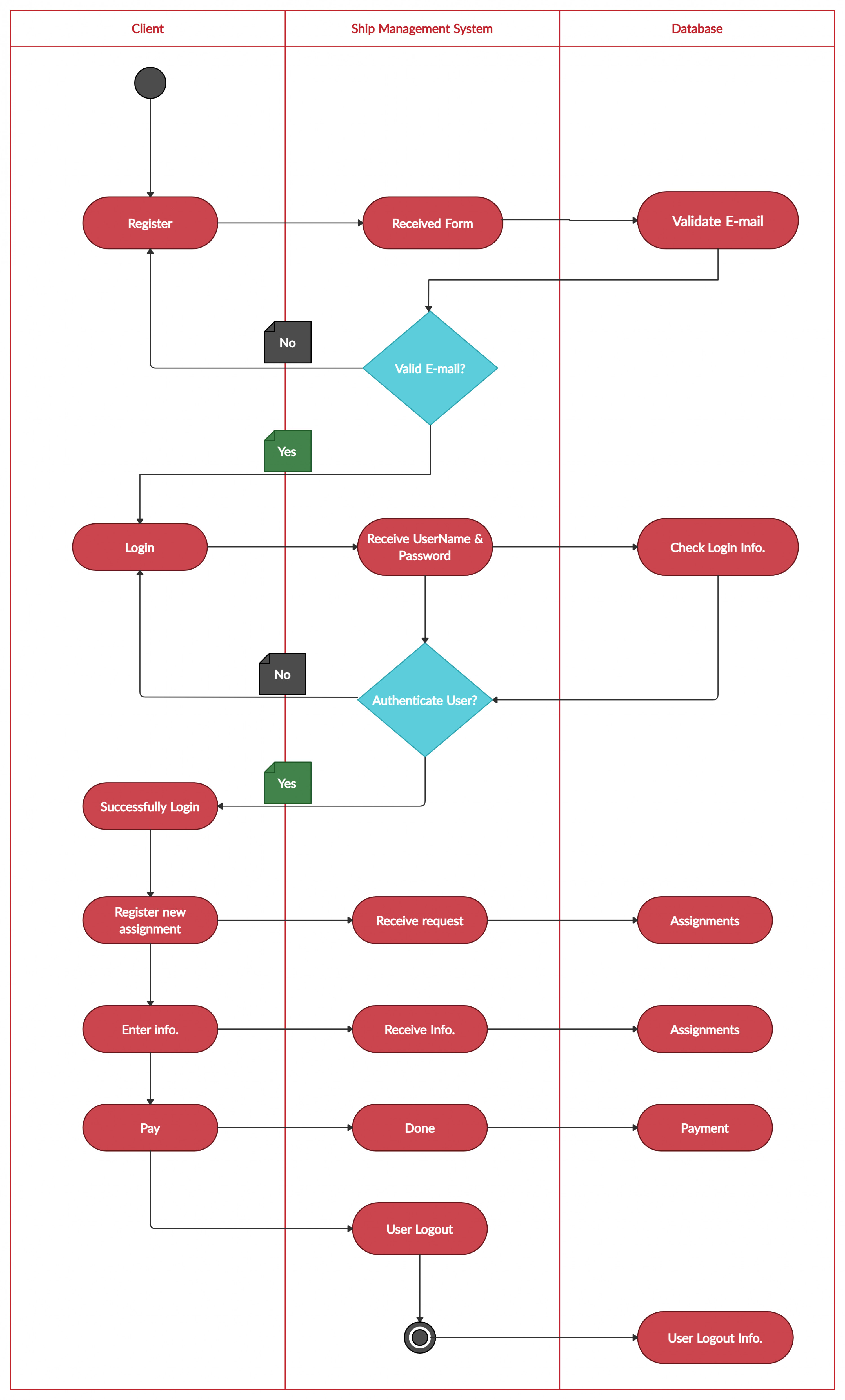 تصميم مخططات UML لتحليل النظم "Software Engineering"